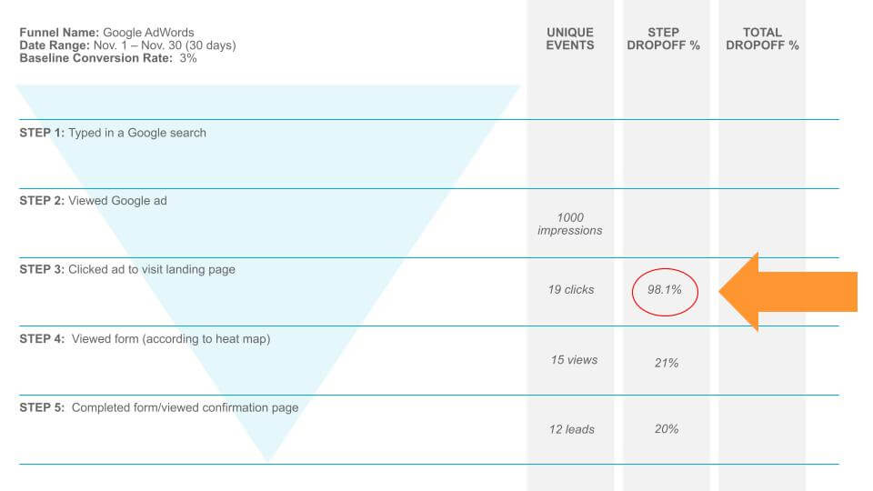 example funnel map 