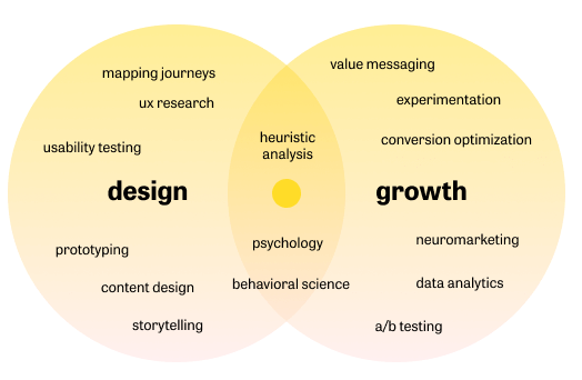 diagram showing the overlap of design and growth areas