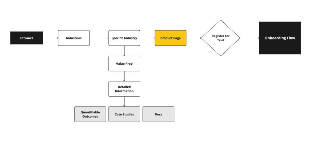 image showing a user flow from entrance to registration